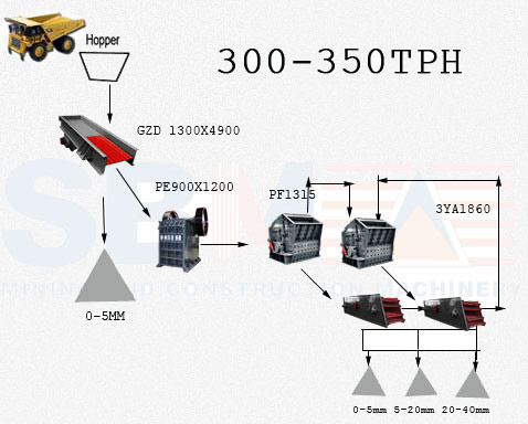 Stone Crushing Plant