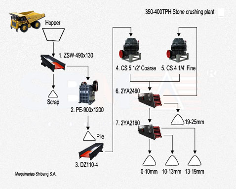 Stone Crushing Plant