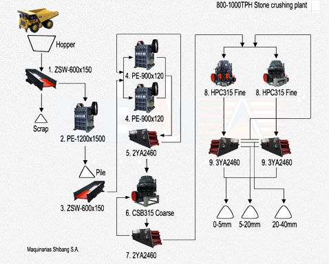 Stone Crushing Plant